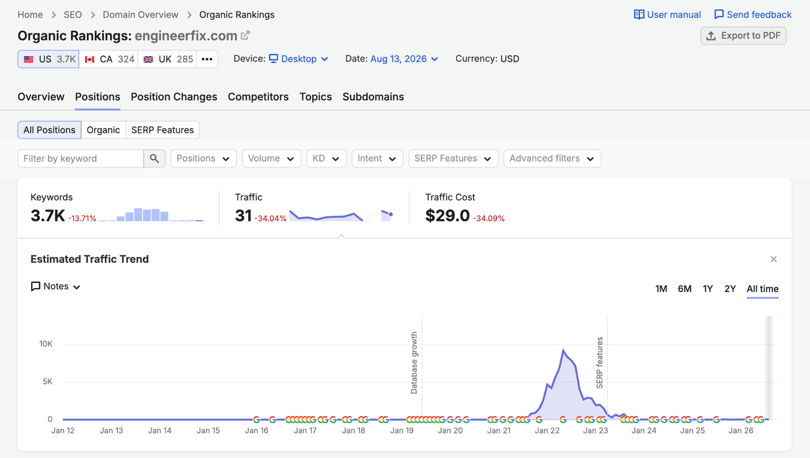 semrush organic rankings report