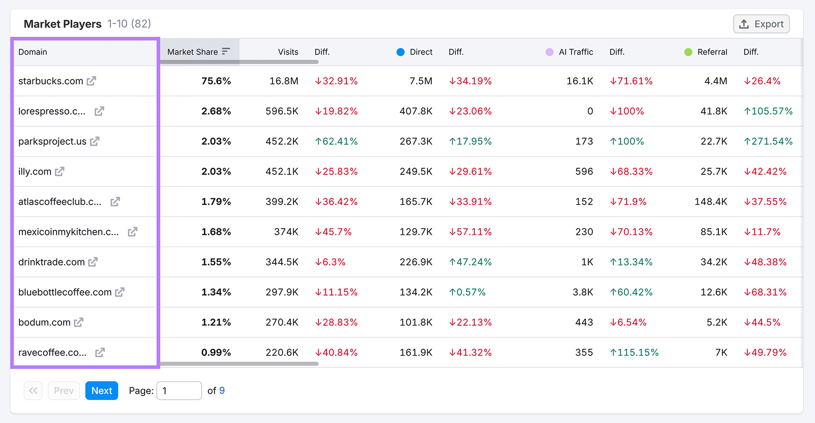 Market players report comparing domains by market share, visits, AI traffic, and referrals