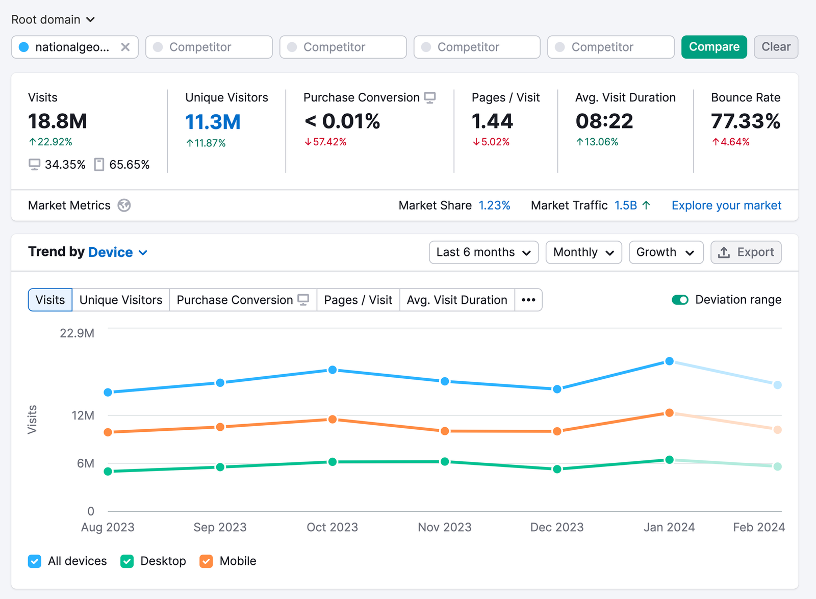 National Geographic’s SEO metrics in Traffic Analytics