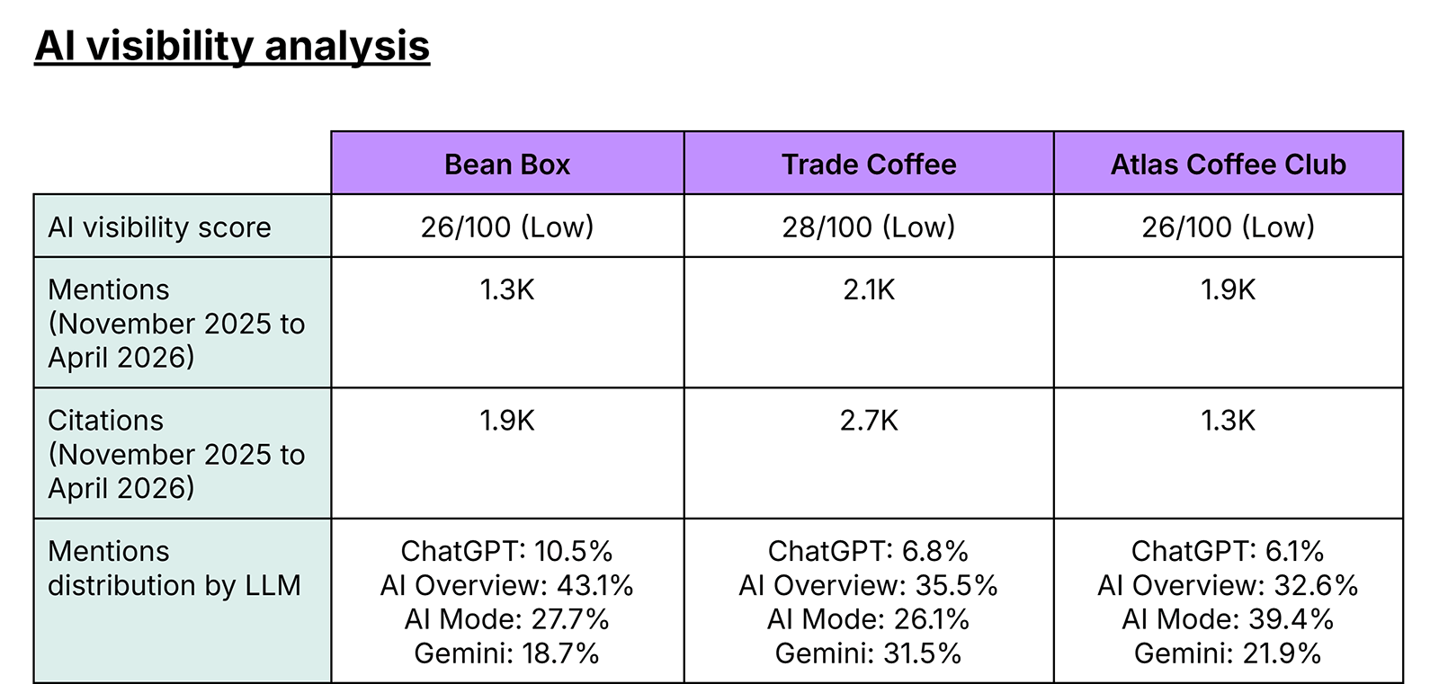 AI visibility comparison table showing scores, mentions, citations, and LLM distribution by brand