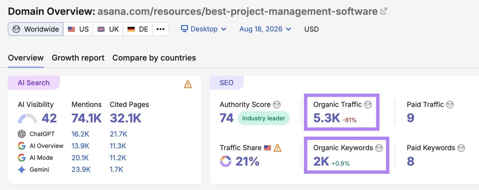 Domain Overview report on Semrush with the organic traffic and organic keywords metrics highlighted.