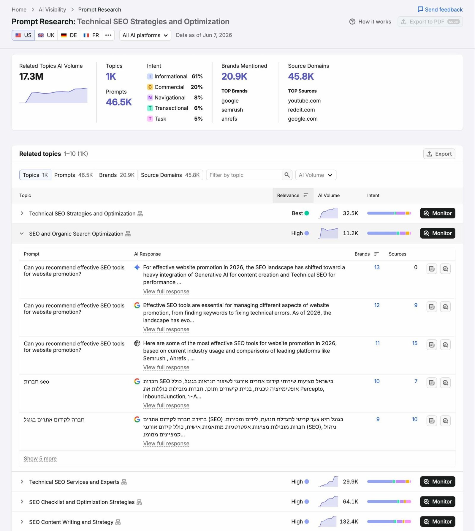 Prompt Research showing data like topics, prompts, intent, brands mentioned, source domains and a list of related topics.