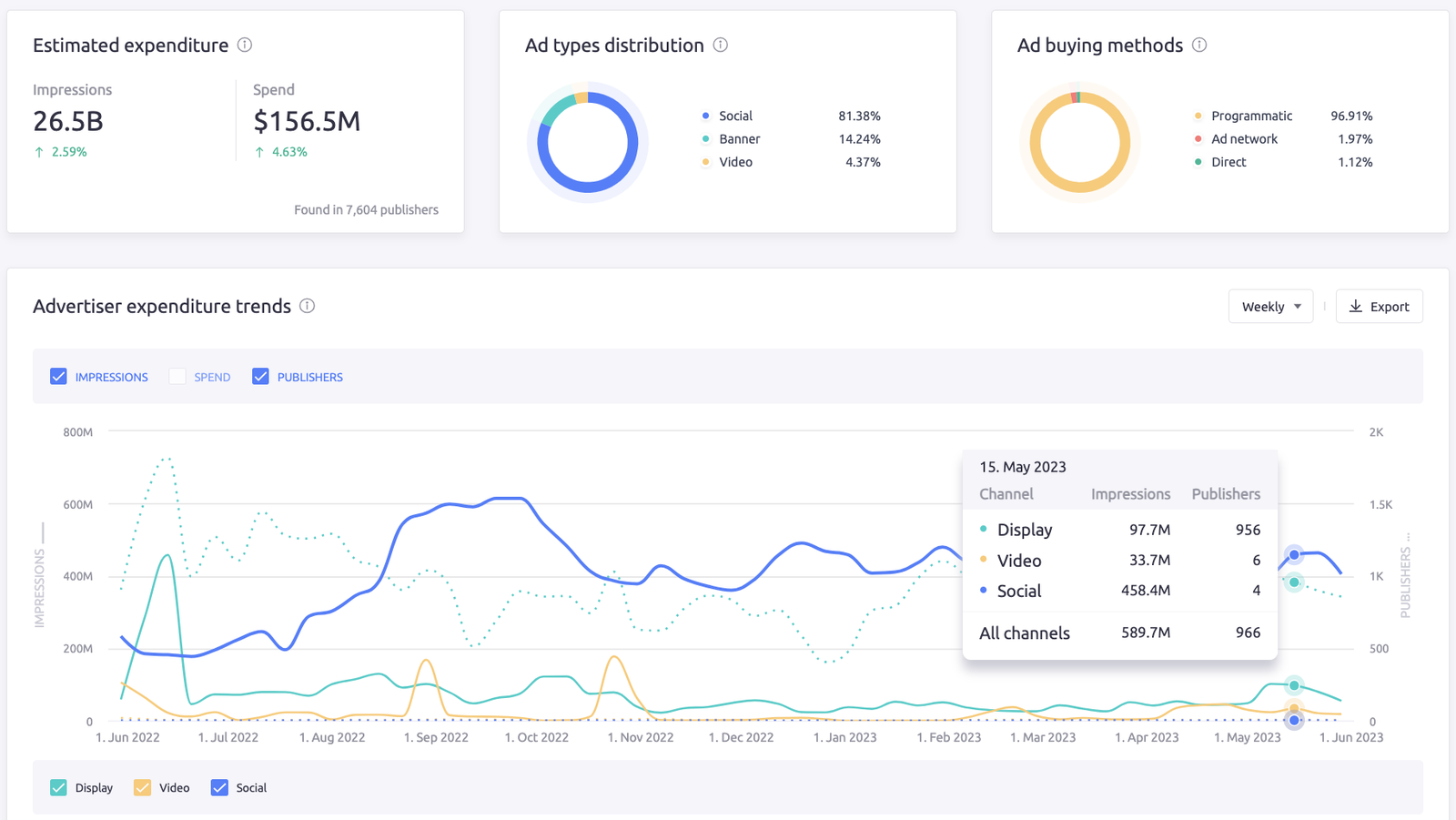 AdClarity - Advertising Intelligence app, showing a brand's estimated ad expenditure, ad types, buying methods, and expenditure trends for three channels (display, video, and social) over a twelve month period.