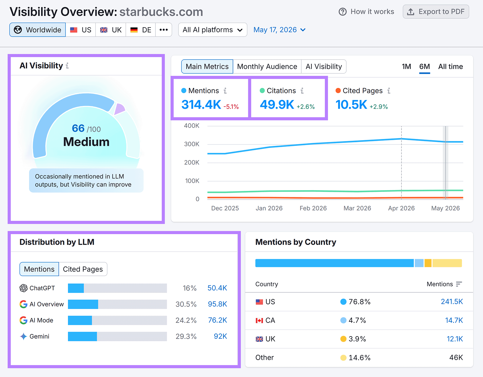 AI Visibility dashboard showing mentions, citations, cited pages, and LLM distribution metrics