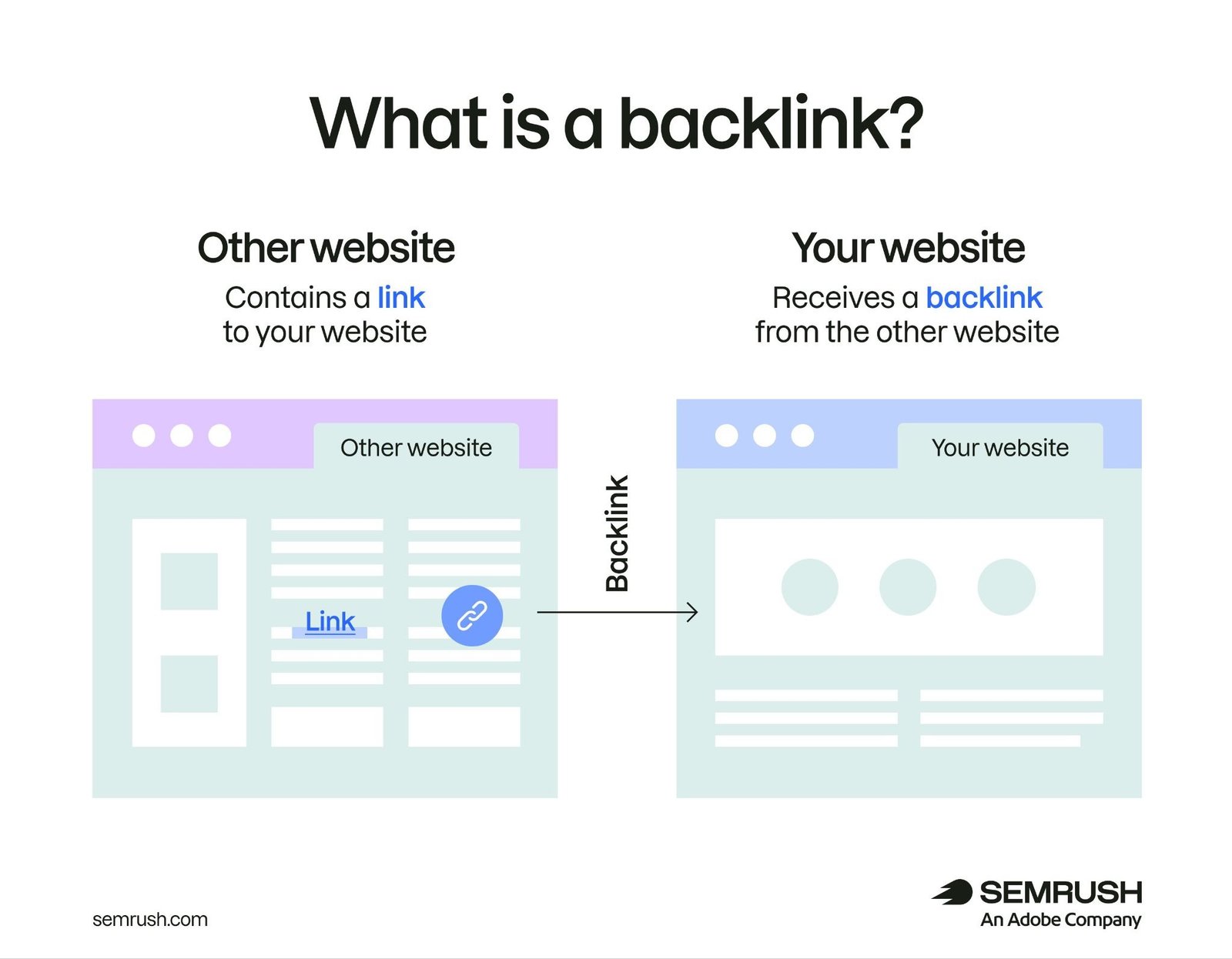How a backlink works: An external link from one site pointing to another website.