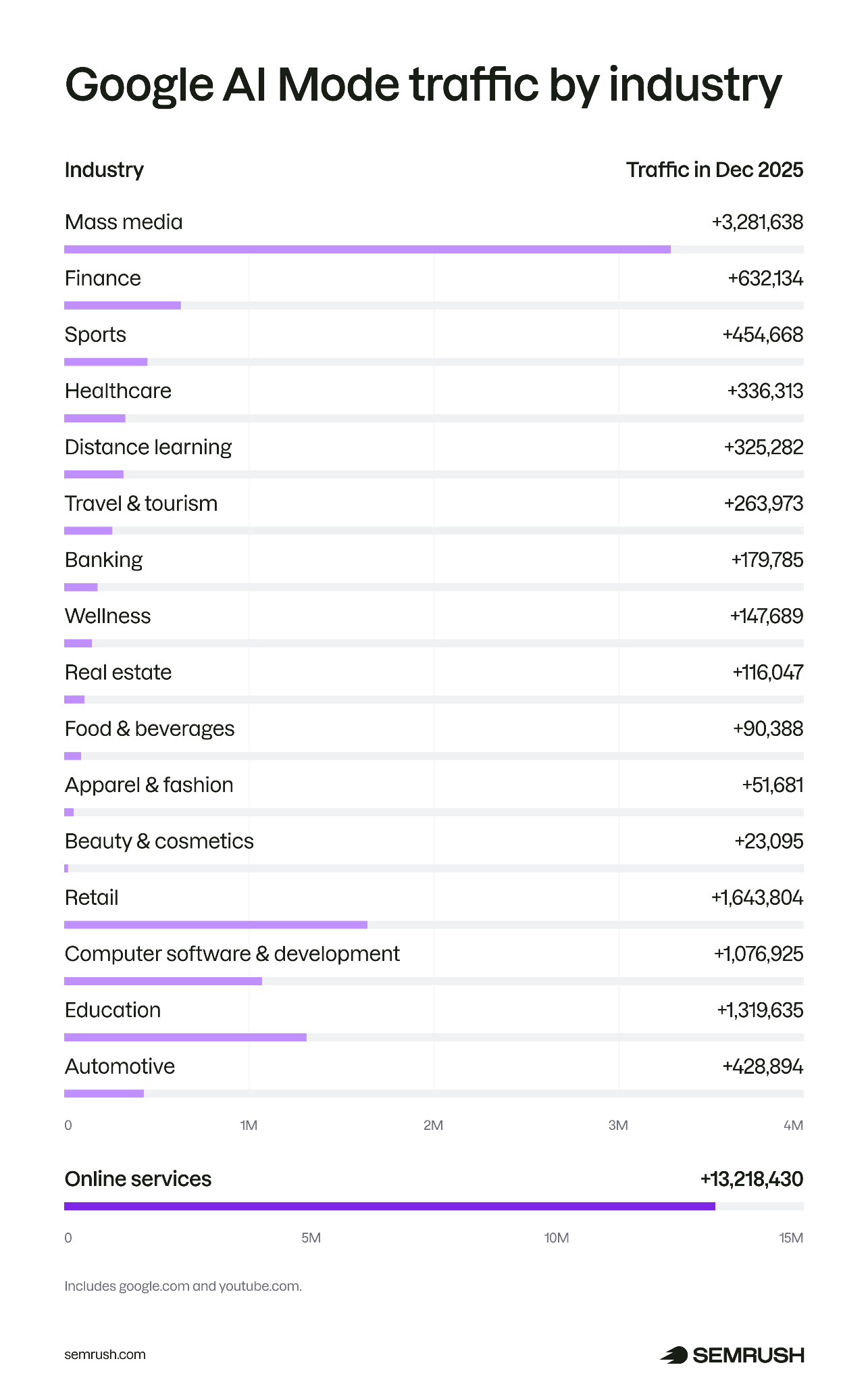 Google AI Mode traffic across industries