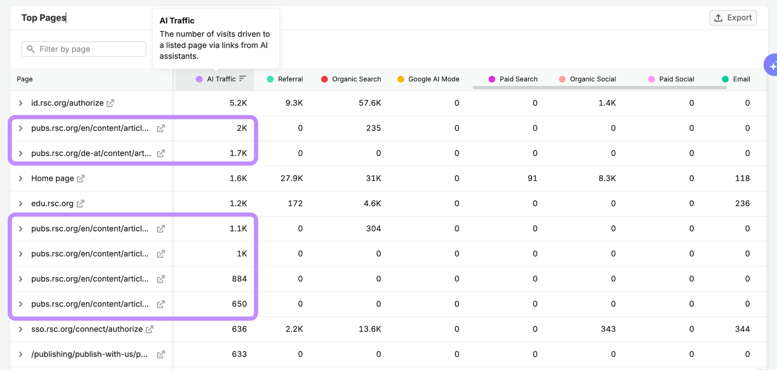 top pages report semrush