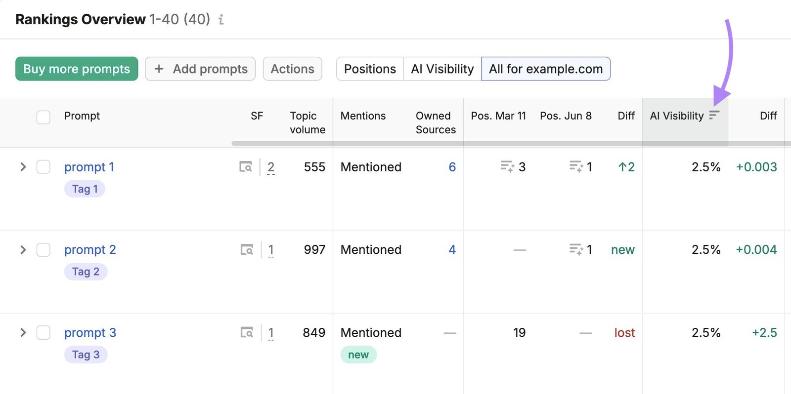 Rankings Overview on Position Tracking with prompts sorted by AI visibility.