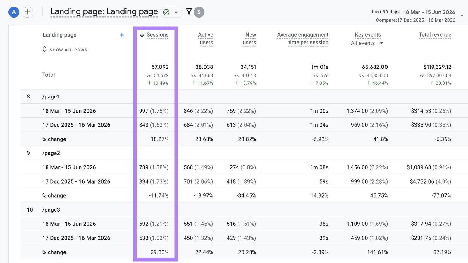 Landing page report on GA4 with the "Sessions" column highlighted.