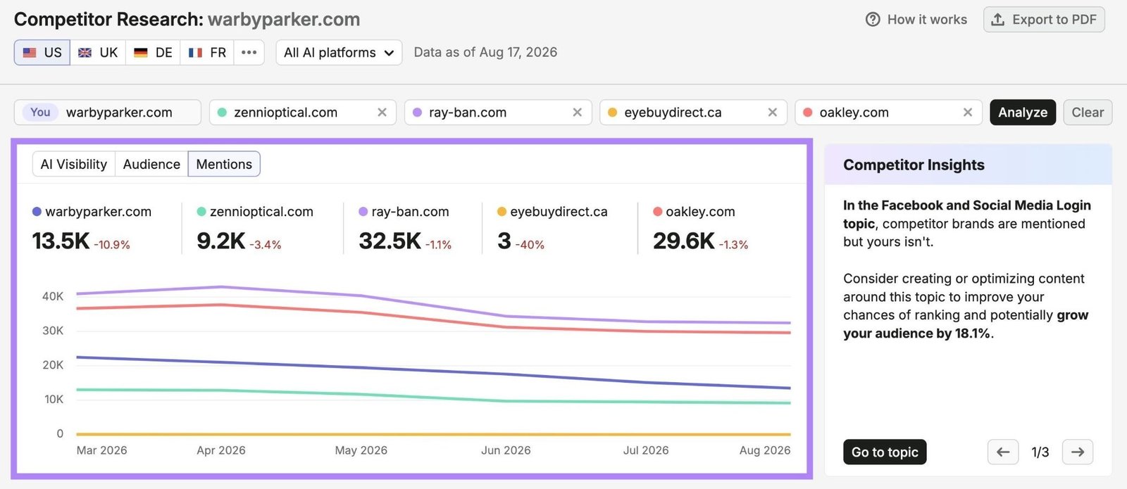 A chart on the Competitor Research report comparing five brands on mentions, audience and AI visibility.