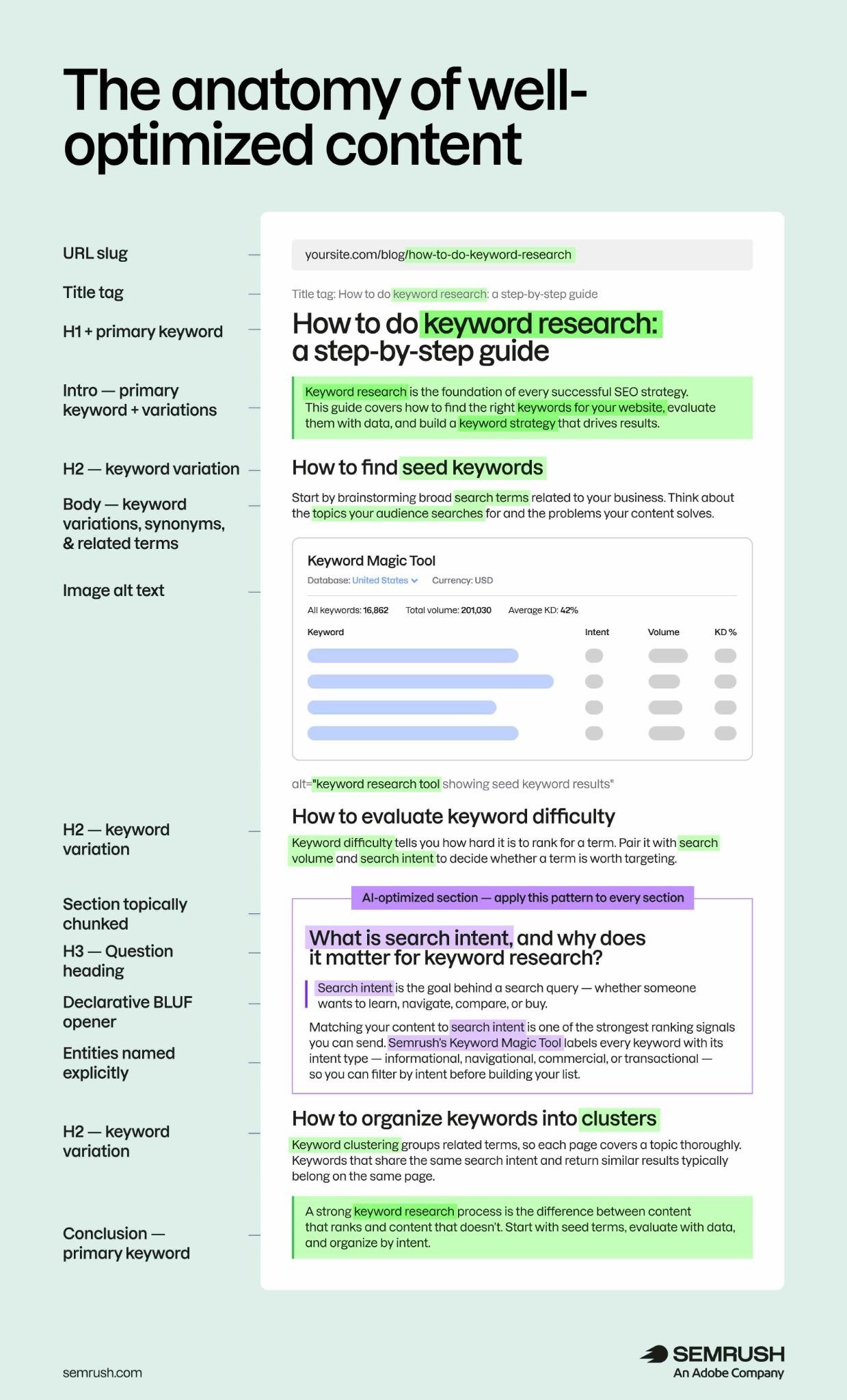 The anatomy of a well-optimized blog post with strategic placement of primary keywords, keyword variations, and AI-specific elements.