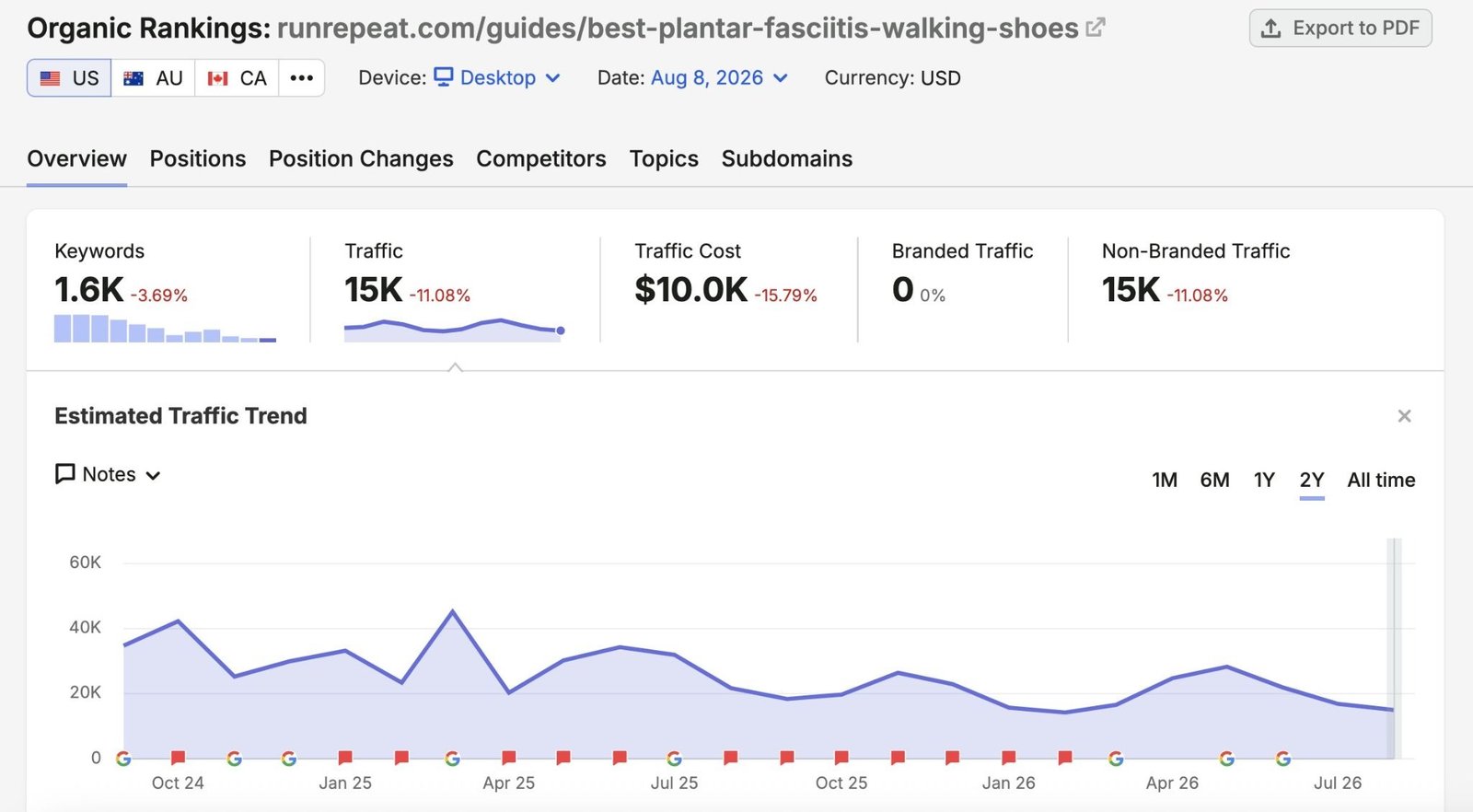 Organic Rankings report showing a guide by RunRepeat ranking for 1.5 keywords and receiving over 15k traffic.