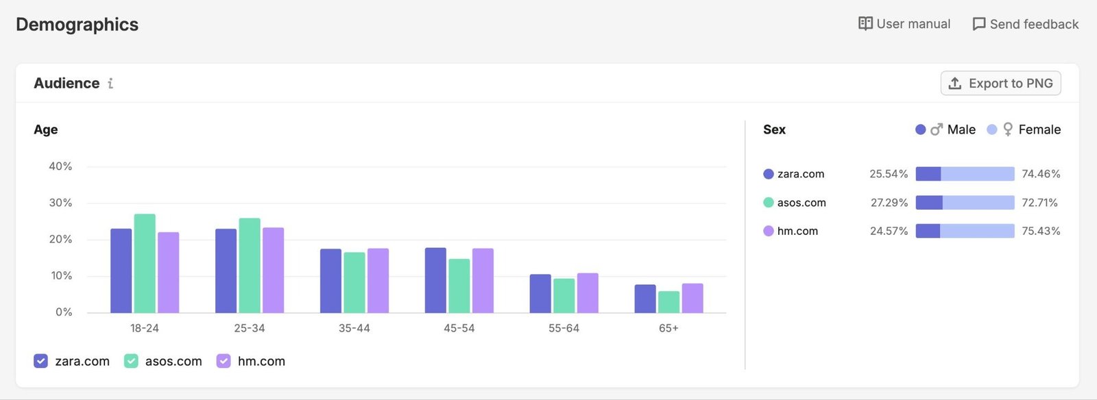 Demographics report showing the age and gender breakdown for the audiences of three competing domains.