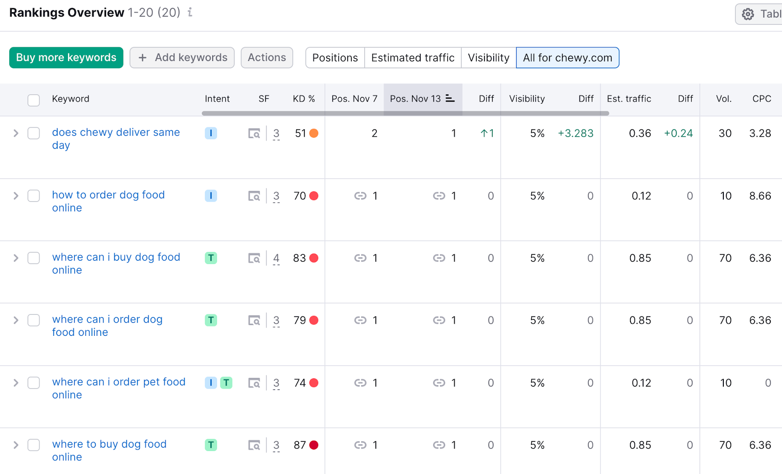 "Rankings Overview" report