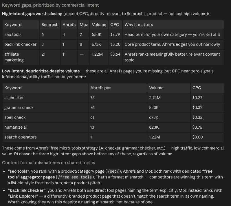 Keyword gap analysis on Claude Code categorized into high and low intent along with data like volume and CPC.