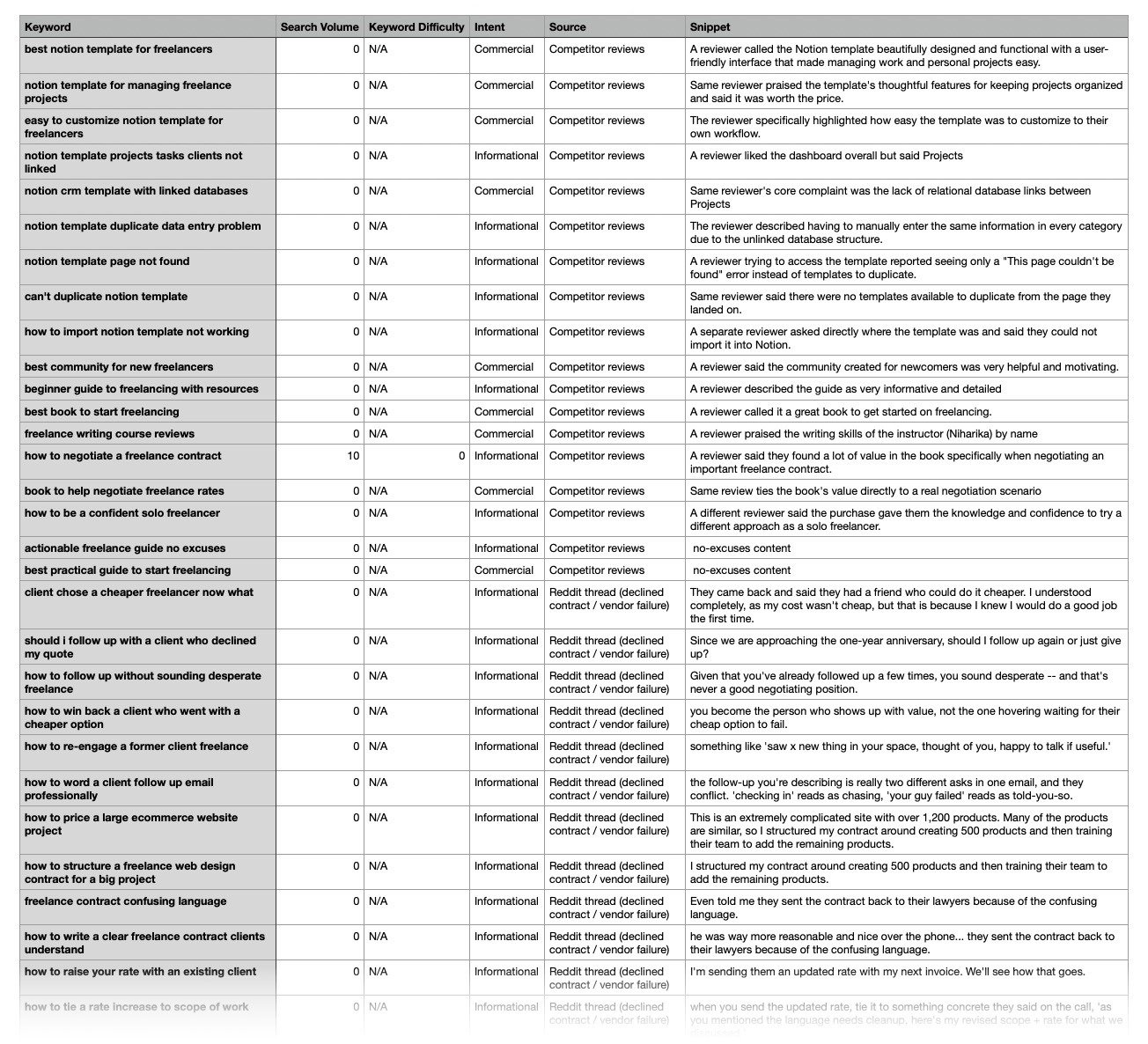 Keyword list validated with search volume, difficulty, intent, source, and snippets from competitor reviews and Reddit threads