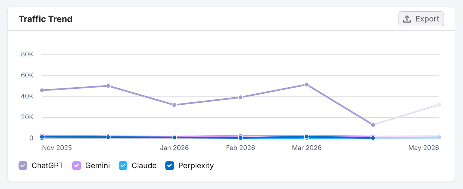AI traffic trend chart comparing ChatGPT, Gemini, Claude, and Perplexity traffic over time