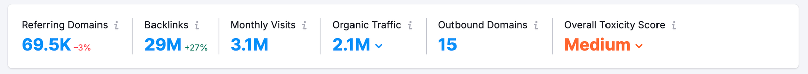 An example of the overview metrics in the Backlinks tool. 