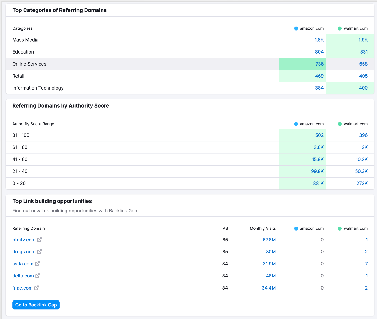 An example of the Top Categories of Referring Domains, Referring Domains by Authority Score, and Top Link building opportunities widgets. 