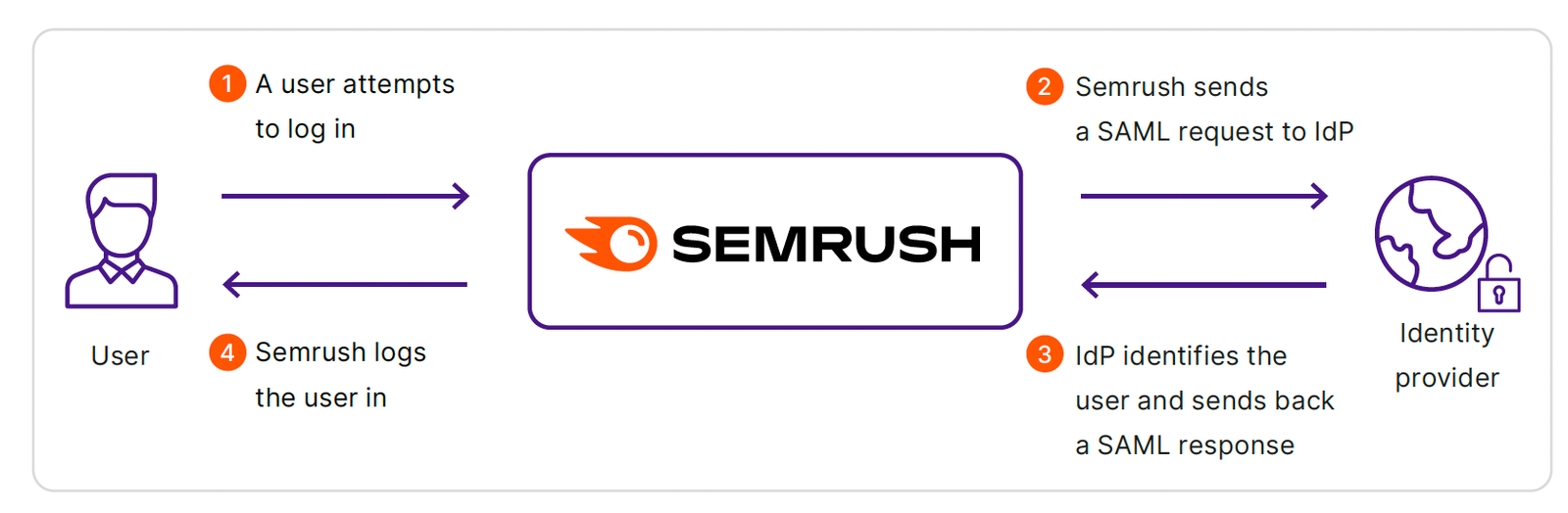 SAML SSO image 1