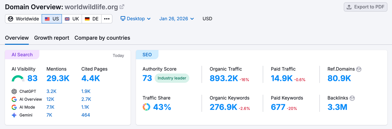 Domain Overview interface displaying main metrics, including AI Visibility, Authority Score, Organic Search Traffic, Paid Search Traffic, Backlinks, and Traffic Share.